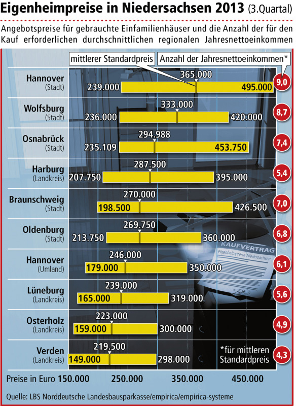 Die Grafik zeigt die zehn Landkreise, in denen der Kaufpreis für ein Einfamilienhaus am höchsten liegt. Im LBS-Kaufspiegel für das dritte Quartal 2013 liegt der Heidekreis mit einem Standardpreis von 175.000 Euro für ein gebrauchtes Einfamilienhaus im Mittelfeld.