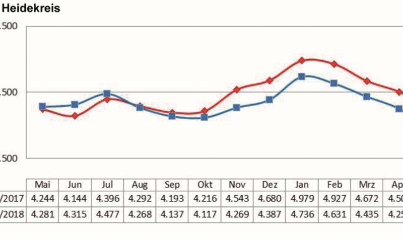 Die Grafik zeigt die Entwicklung der Arbeitslosigkeit für den Heidekreis im Vorjahresvergleich. Agentur für Arbeit Celle